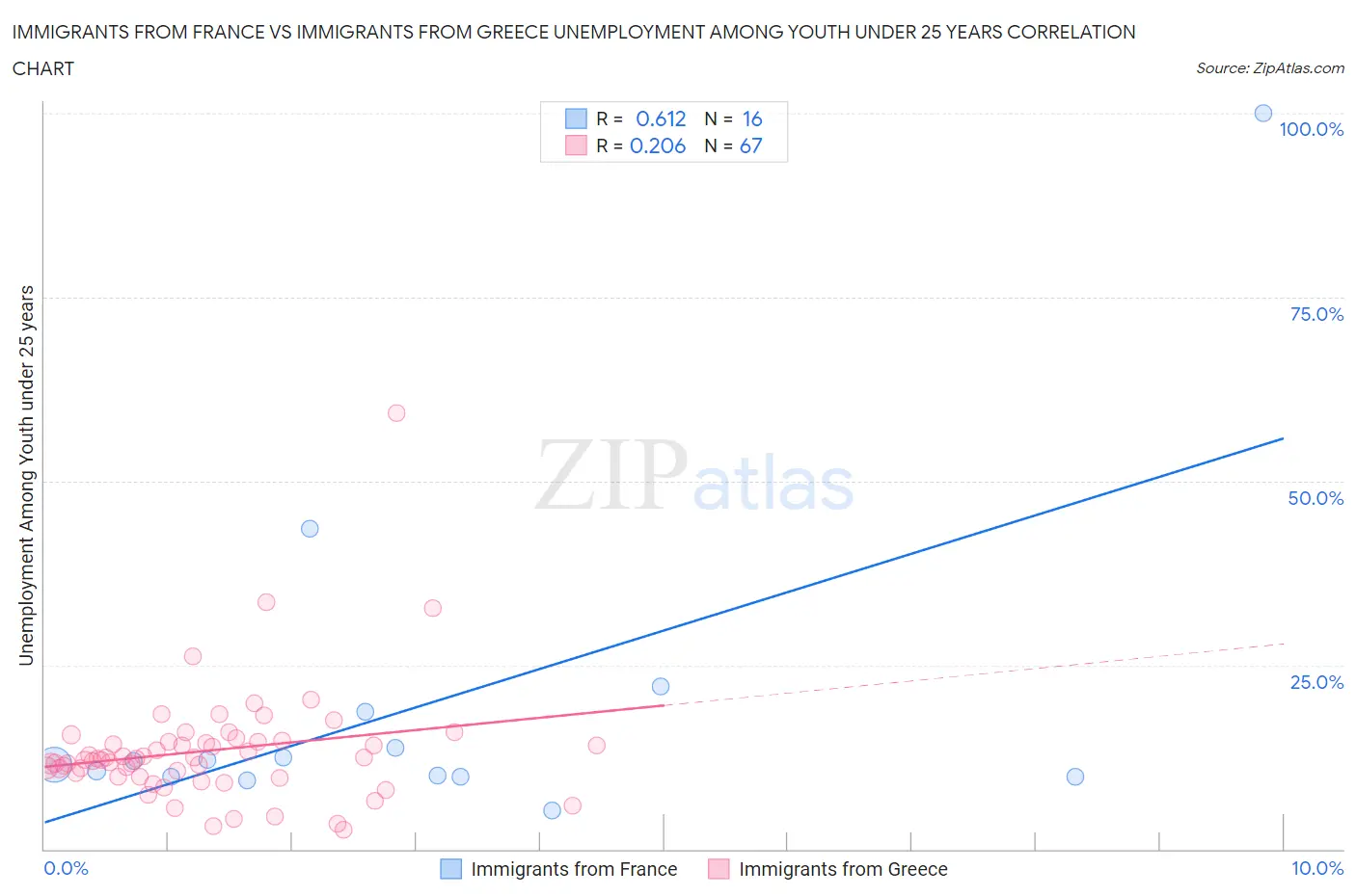 Immigrants from France vs Immigrants from Greece Unemployment Among Youth under 25 years
