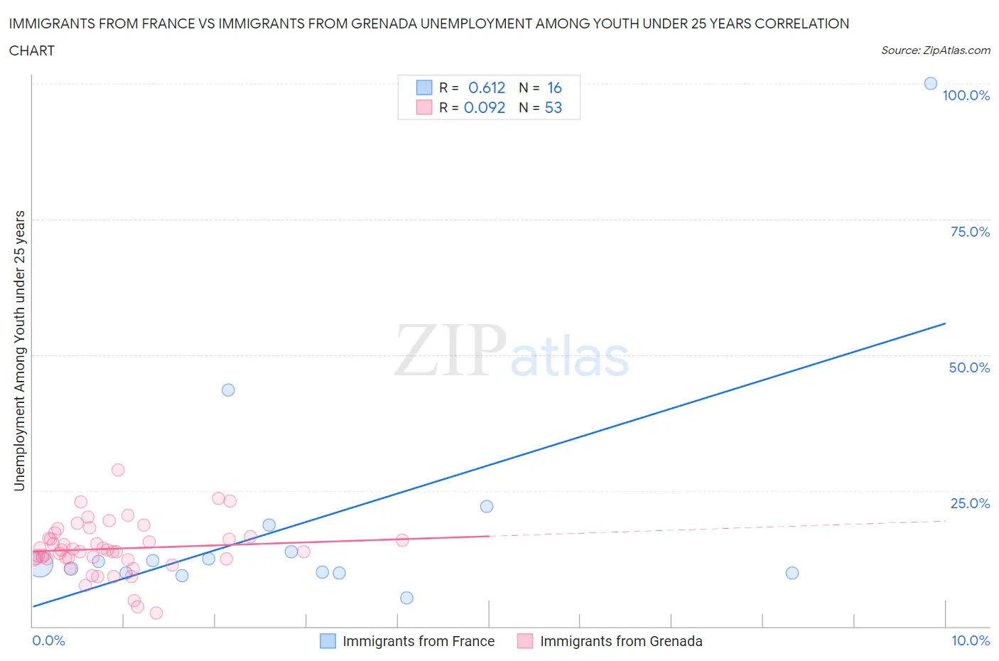 Immigrants from France vs Immigrants from Grenada Unemployment Among Youth under 25 years