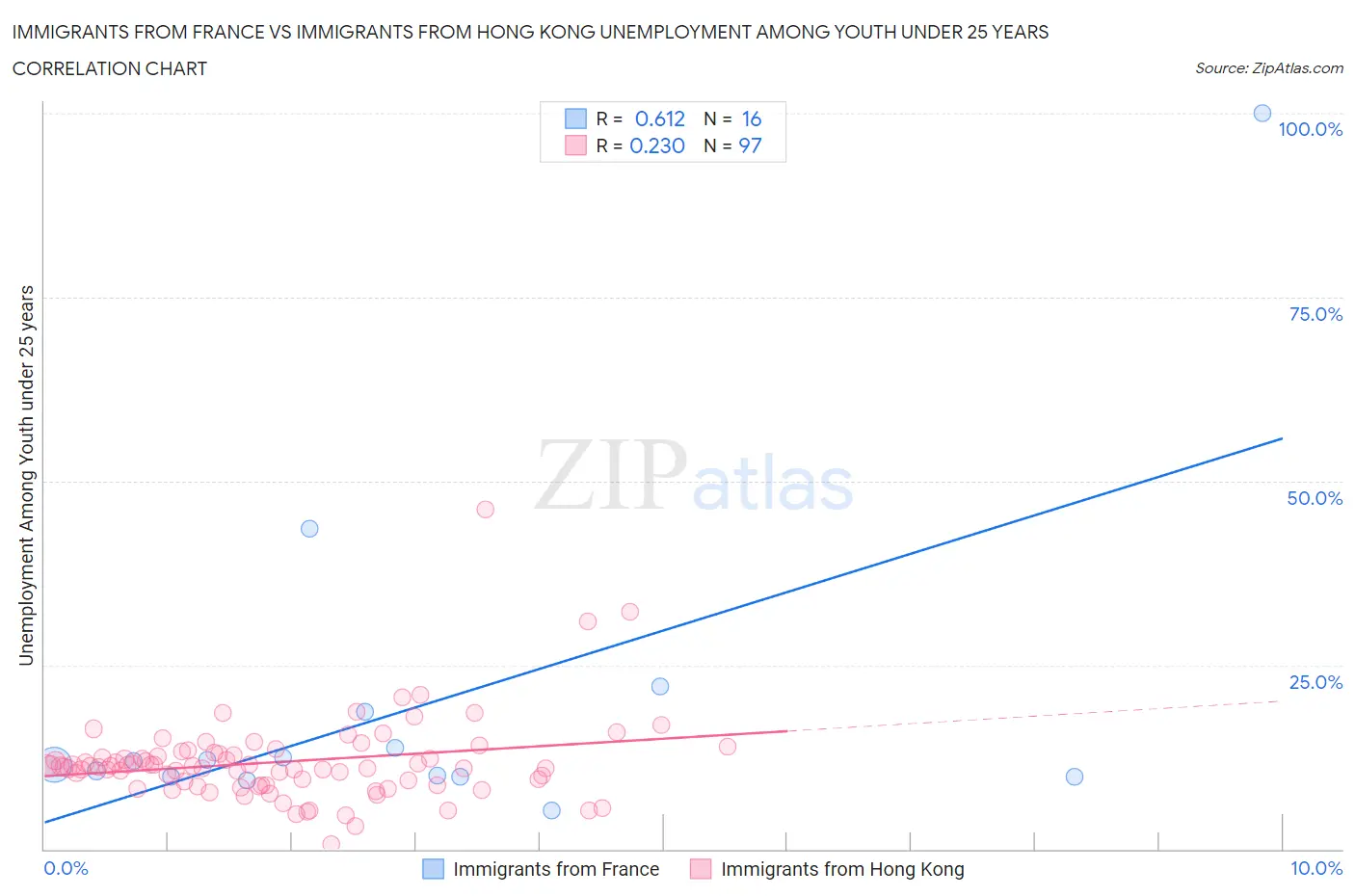 Immigrants from France vs Immigrants from Hong Kong Unemployment Among Youth under 25 years