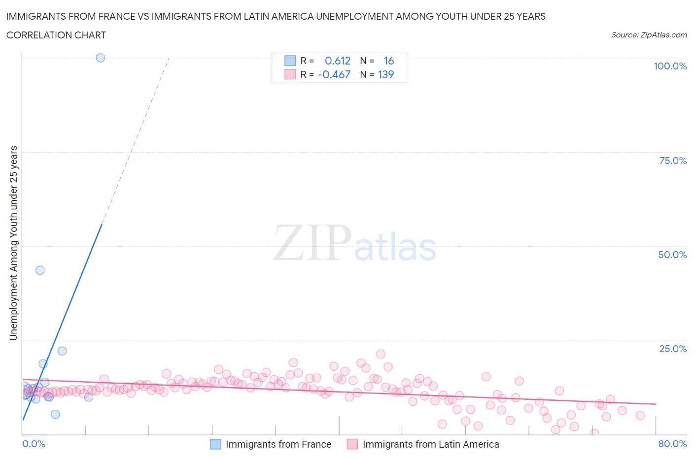 Immigrants from France vs Immigrants from Latin America Unemployment Among Youth under 25 years