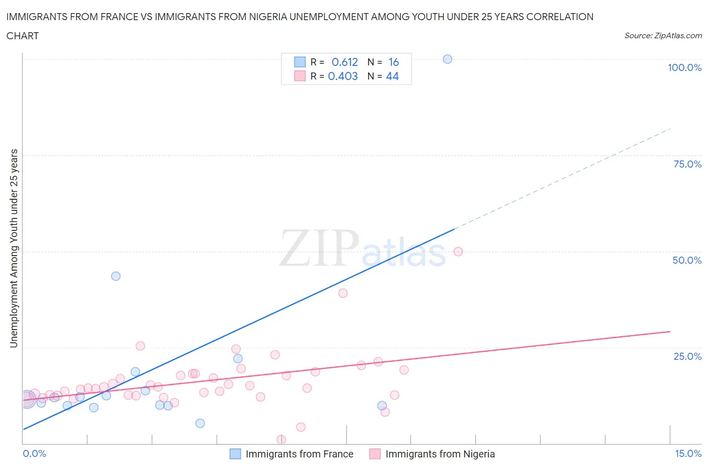 Immigrants from France vs Immigrants from Nigeria Unemployment Among Youth under 25 years