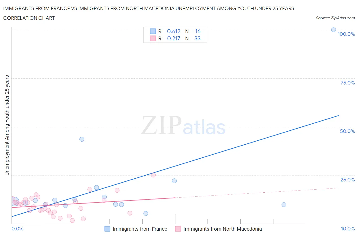 Immigrants from France vs Immigrants from North Macedonia Unemployment Among Youth under 25 years