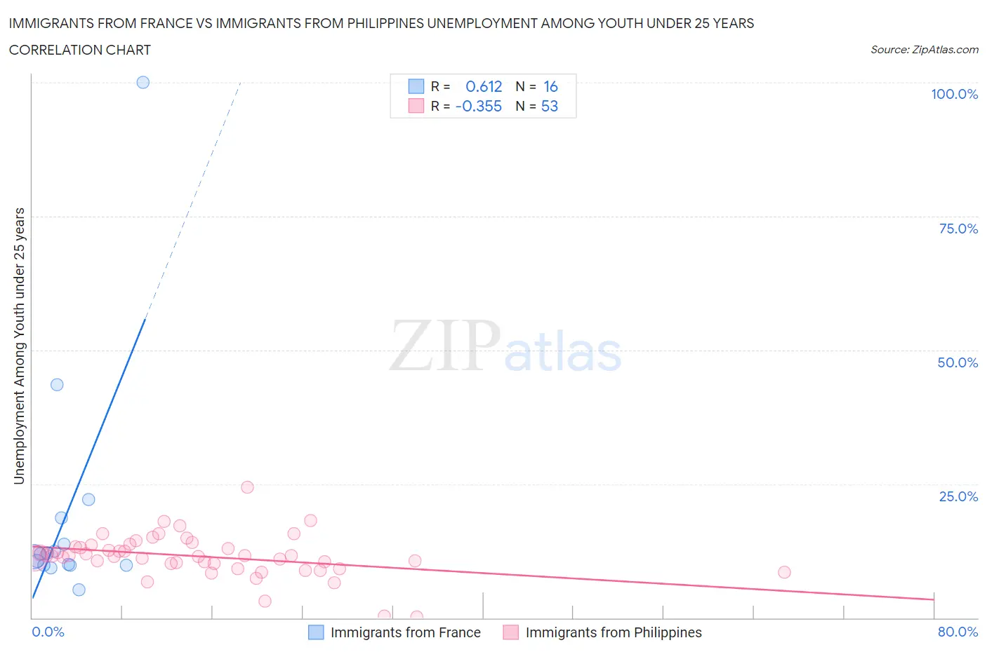 Immigrants from France vs Immigrants from Philippines Unemployment Among Youth under 25 years