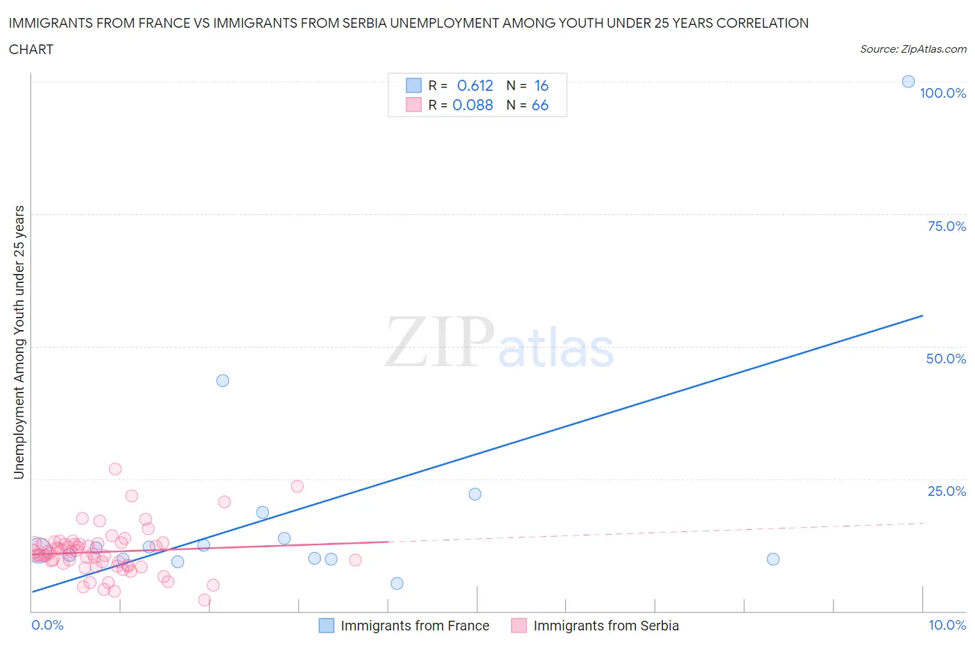 Immigrants from France vs Immigrants from Serbia Unemployment Among Youth under 25 years