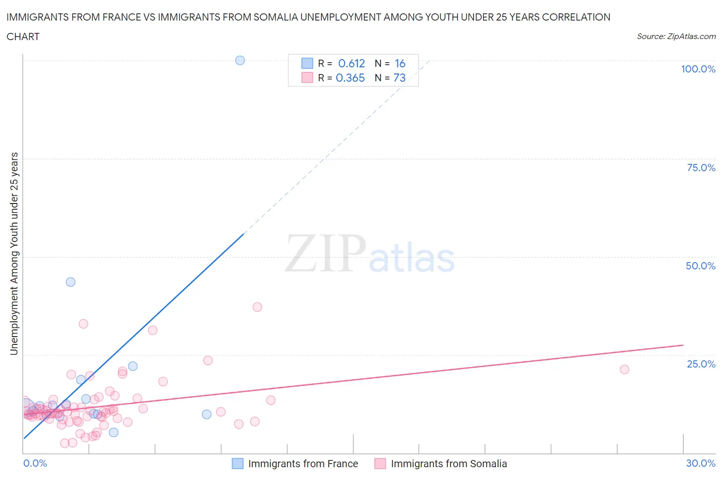 Immigrants from France vs Immigrants from Somalia Unemployment Among Youth under 25 years