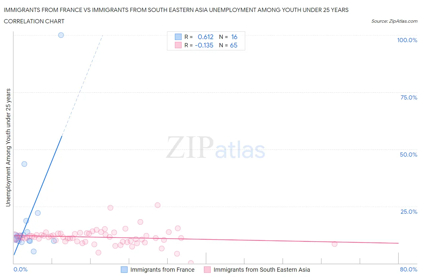 Immigrants from France vs Immigrants from South Eastern Asia Unemployment Among Youth under 25 years