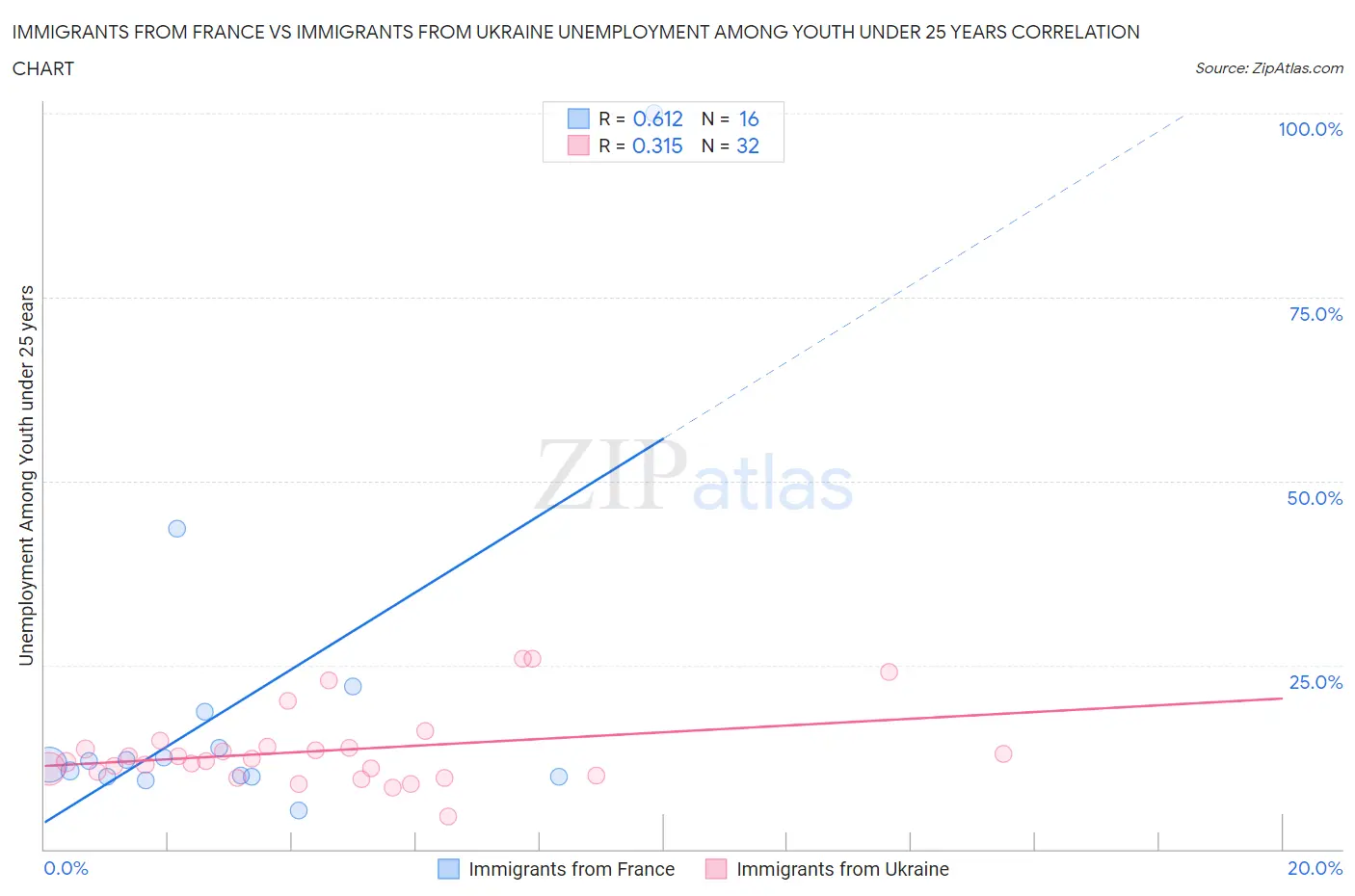 Immigrants from France vs Immigrants from Ukraine Unemployment Among Youth under 25 years