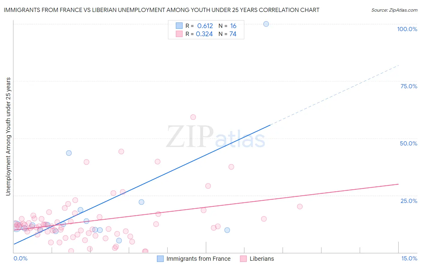 Immigrants from France vs Liberian Unemployment Among Youth under 25 years