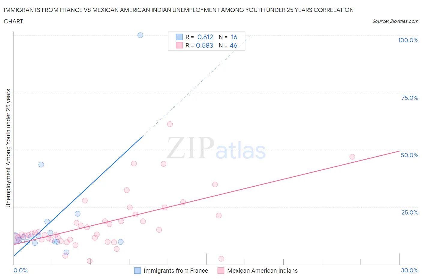 Immigrants from France vs Mexican American Indian Unemployment Among Youth under 25 years