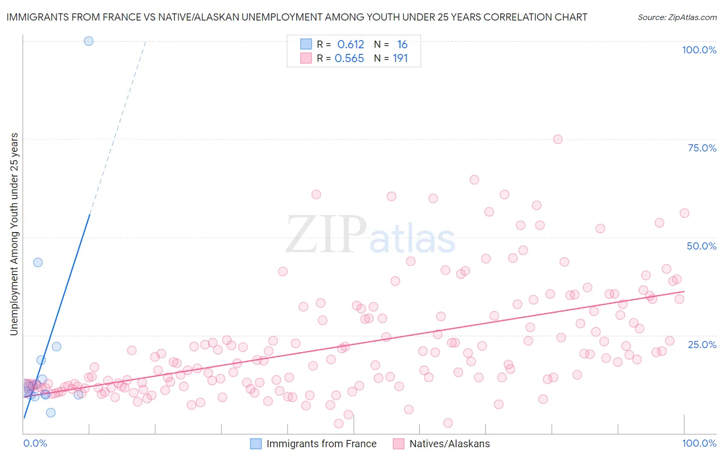 Immigrants from France vs Native/Alaskan Unemployment Among Youth under 25 years