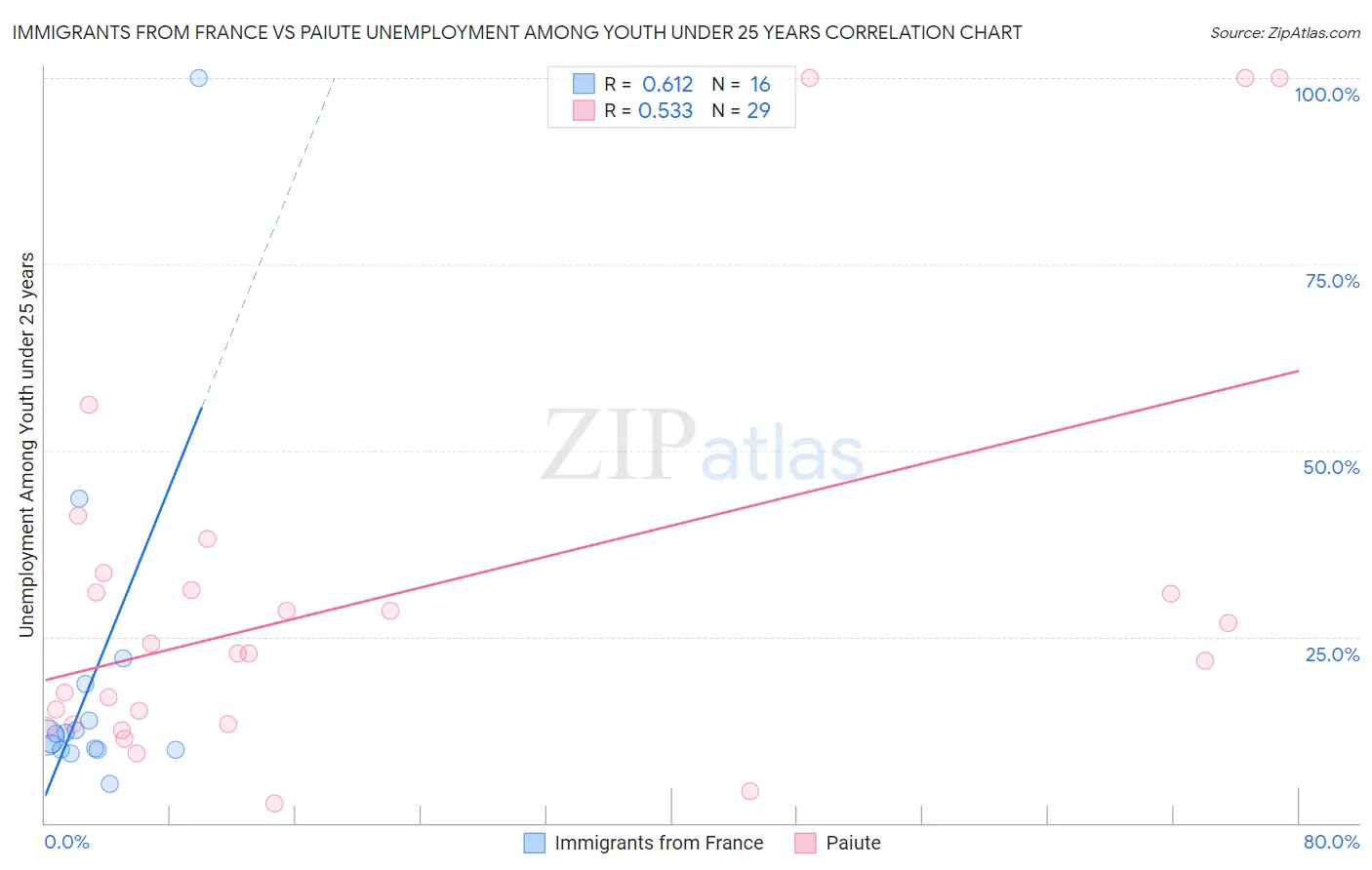 Immigrants from France vs Paiute Unemployment Among Youth under 25 years