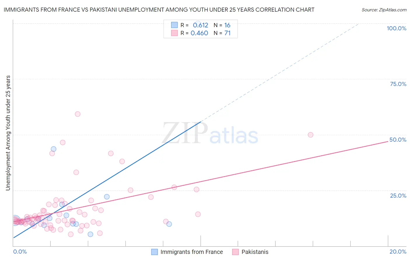 Immigrants from France vs Pakistani Unemployment Among Youth under 25 years