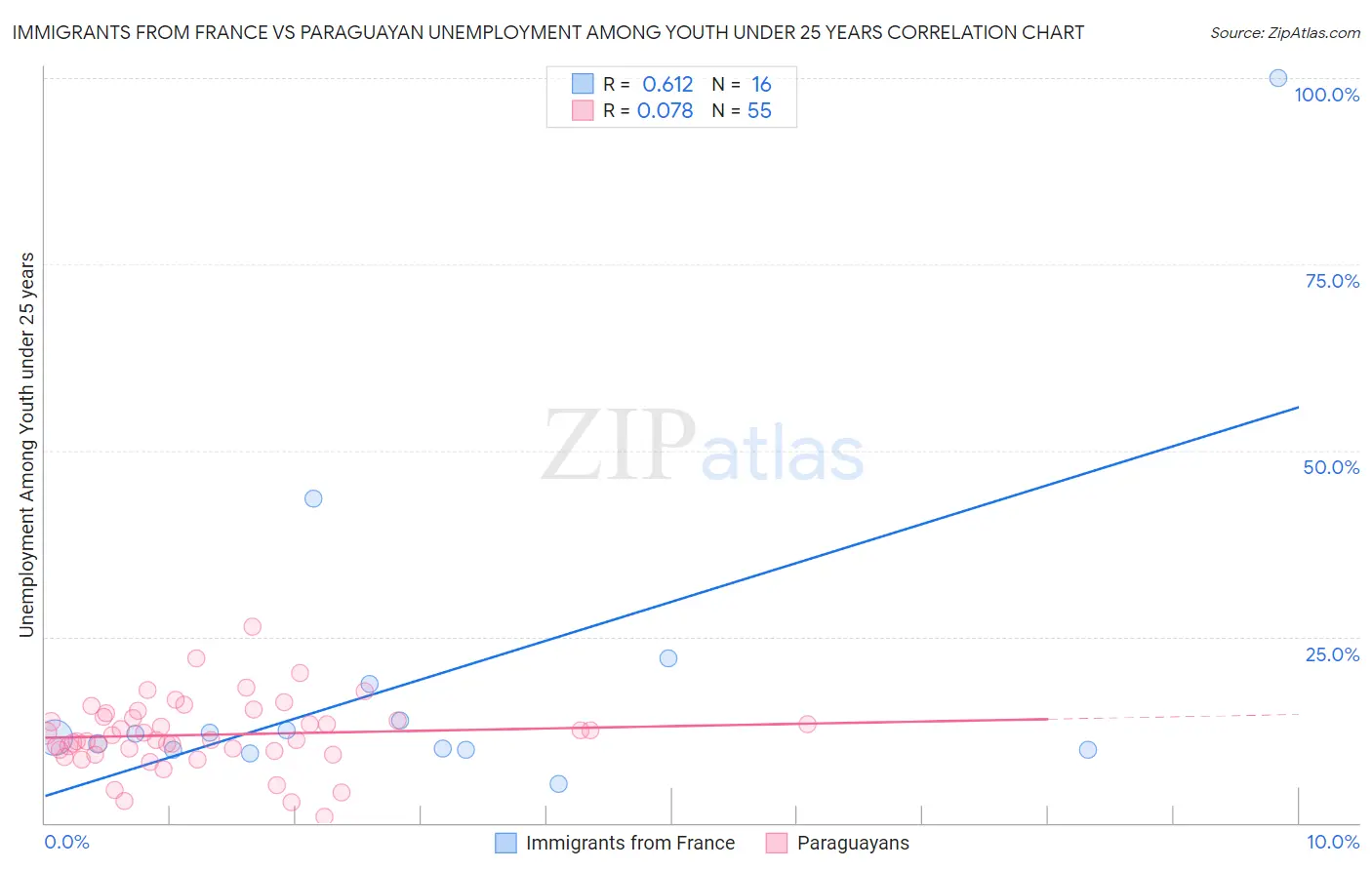 Immigrants from France vs Paraguayan Unemployment Among Youth under 25 years
