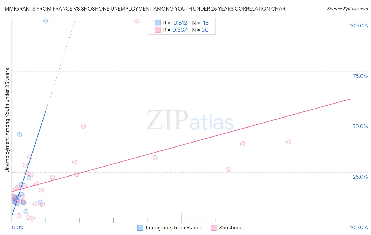 Immigrants from France vs Shoshone Unemployment Among Youth under 25 years