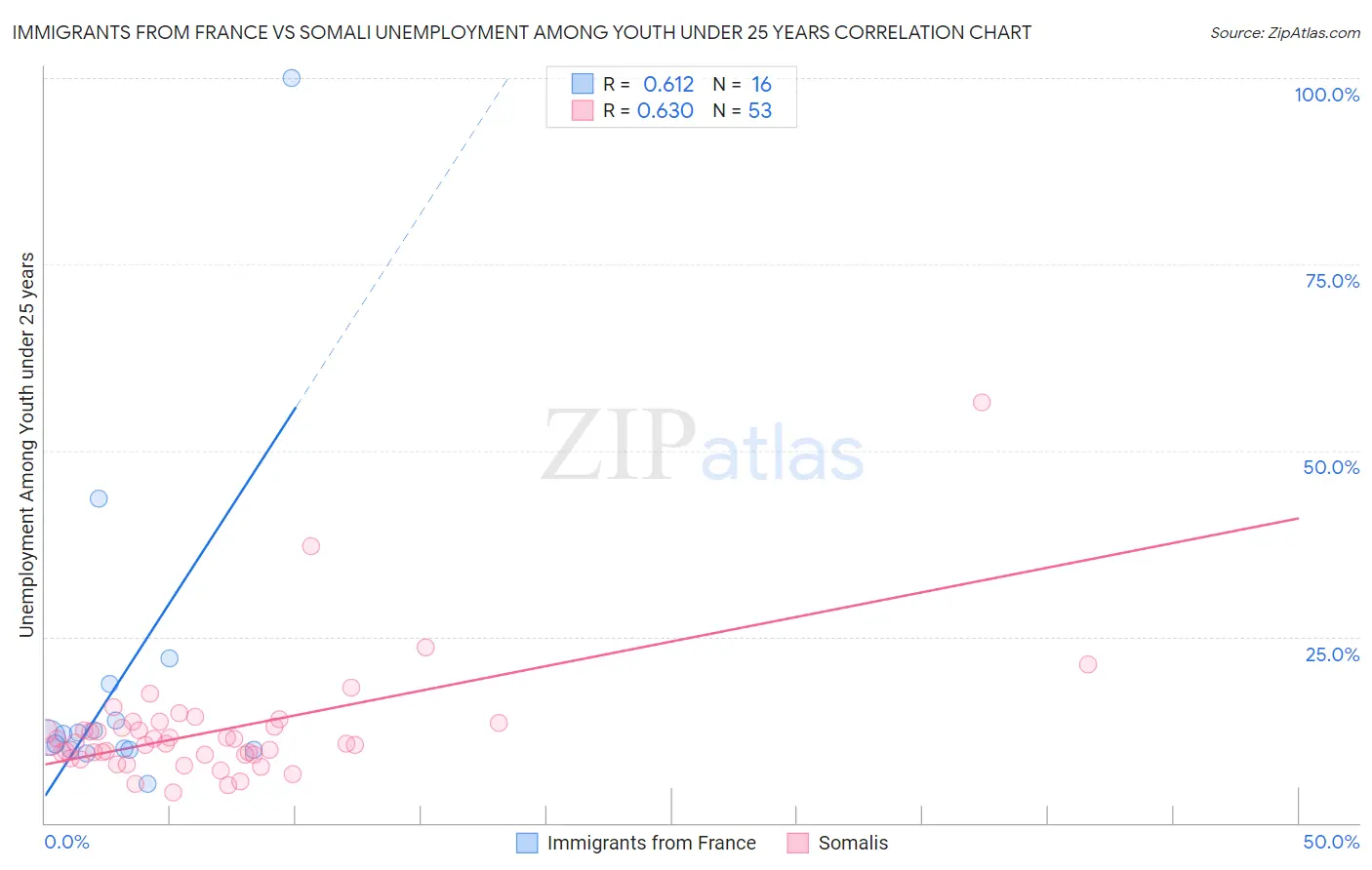 Immigrants from France vs Somali Unemployment Among Youth under 25 years