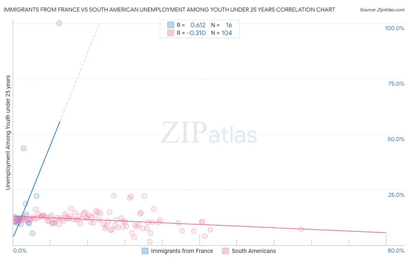 Immigrants from France vs South American Unemployment Among Youth under 25 years