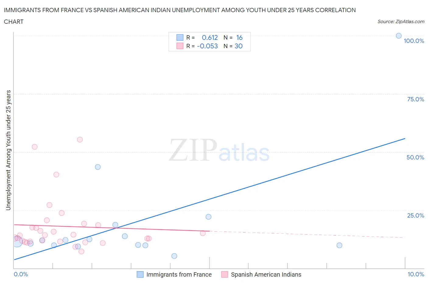 Immigrants from France vs Spanish American Indian Unemployment Among Youth under 25 years