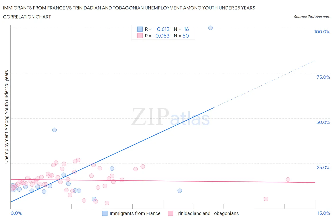 Immigrants from France vs Trinidadian and Tobagonian Unemployment Among Youth under 25 years