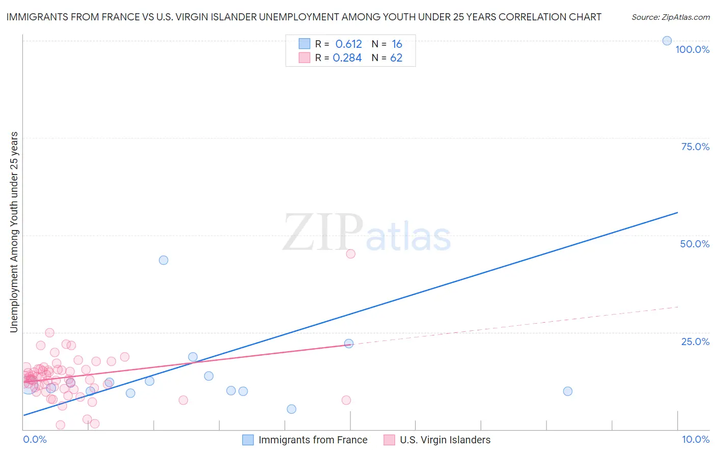 Immigrants from France vs U.S. Virgin Islander Unemployment Among Youth under 25 years