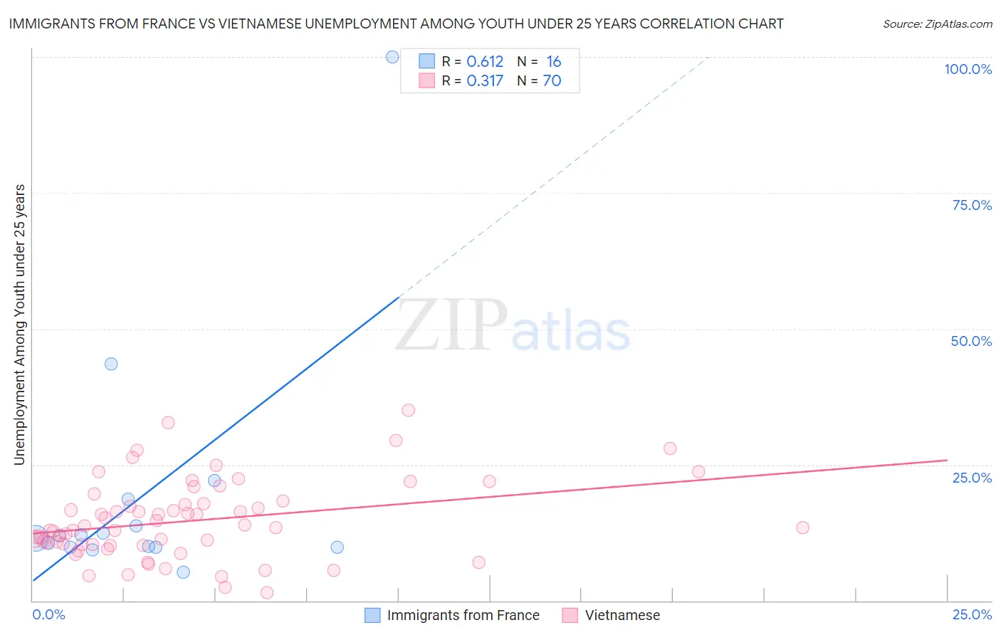 Immigrants from France vs Vietnamese Unemployment Among Youth under 25 years