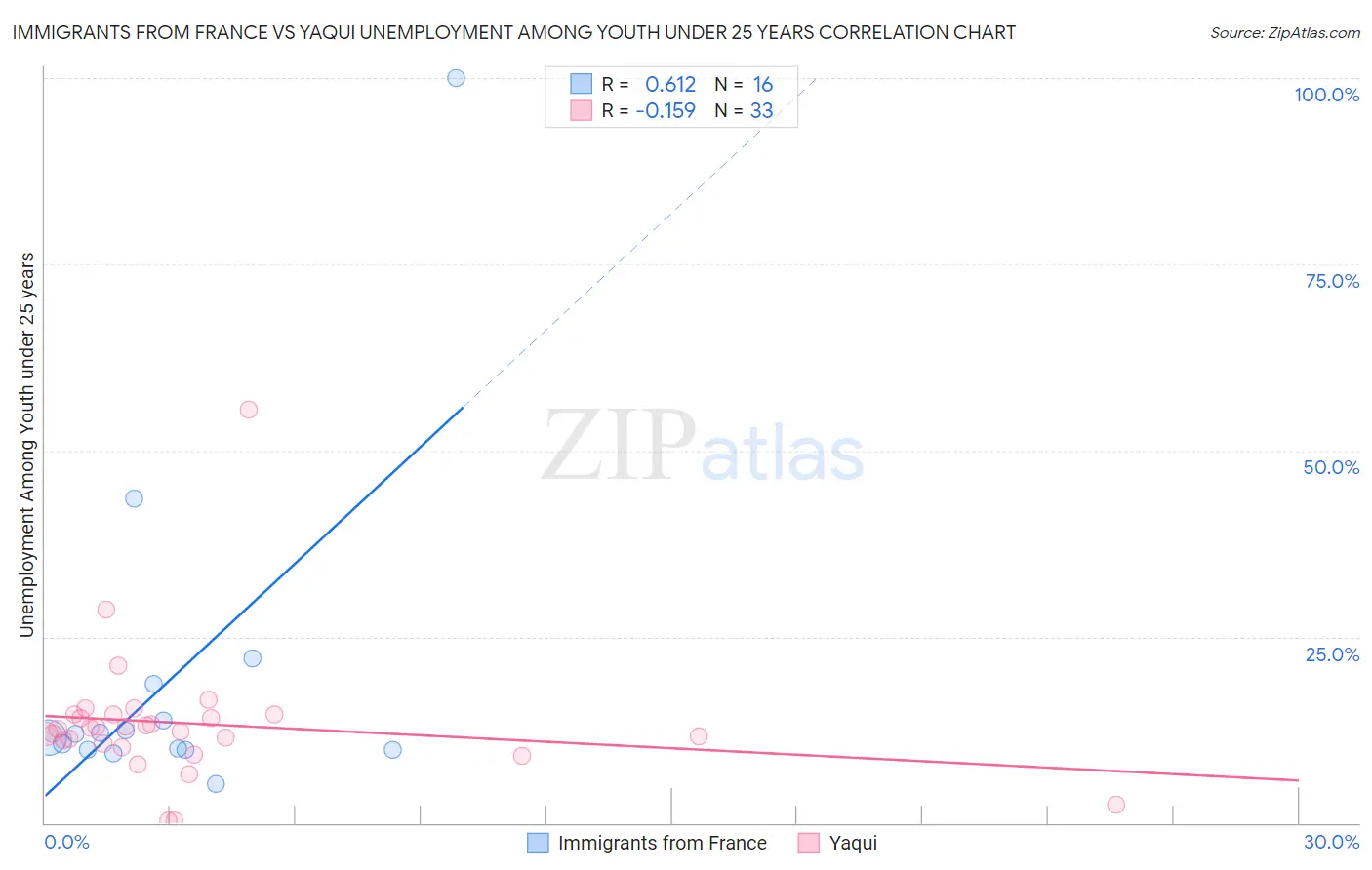 Immigrants from France vs Yaqui Unemployment Among Youth under 25 years