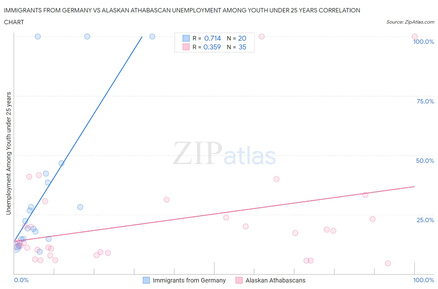 Immigrants from Germany vs Alaskan Athabascan Unemployment Among Youth under 25 years