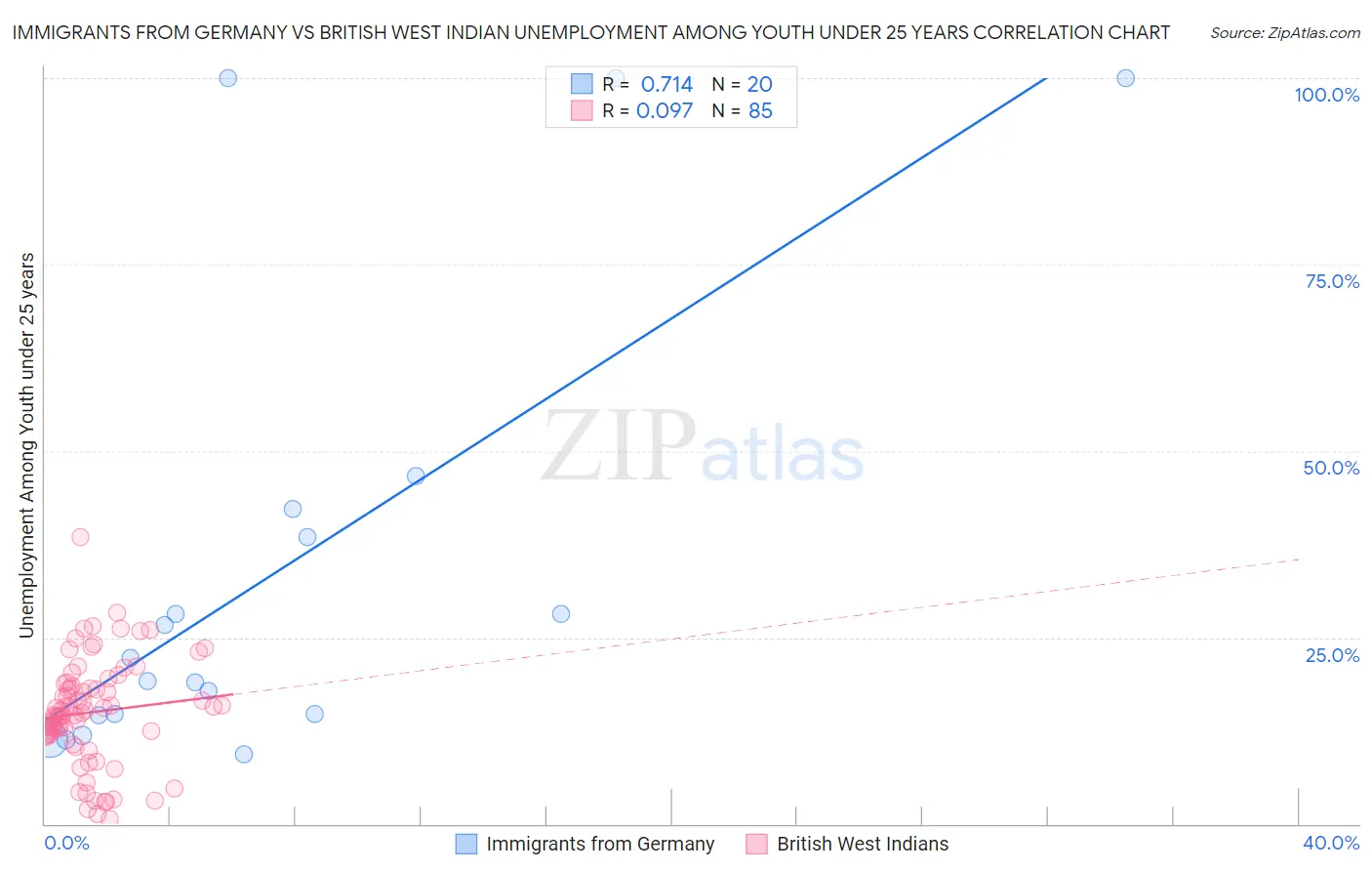 Immigrants from Germany vs British West Indian Unemployment Among Youth under 25 years