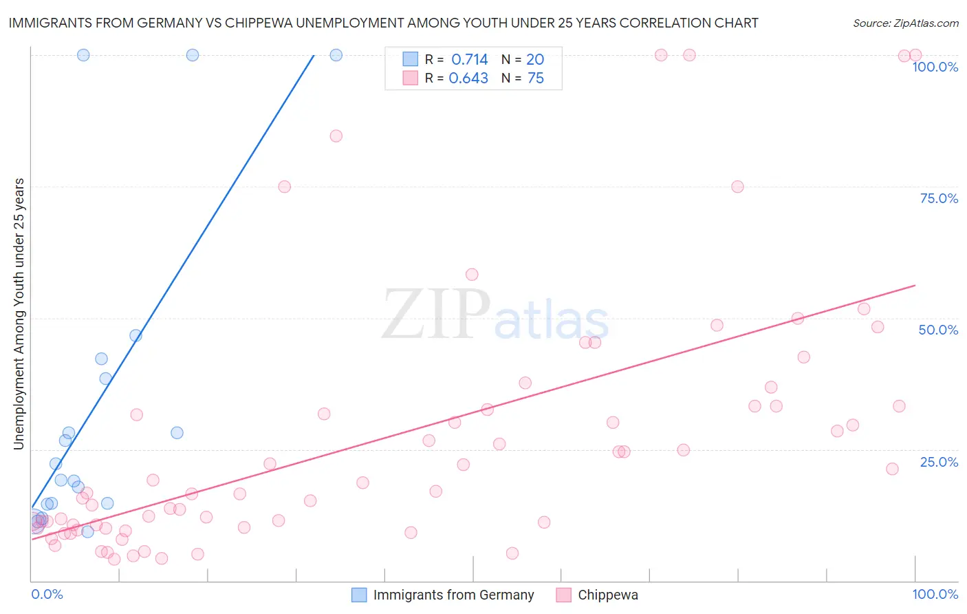 Immigrants from Germany vs Chippewa Unemployment Among Youth under 25 years