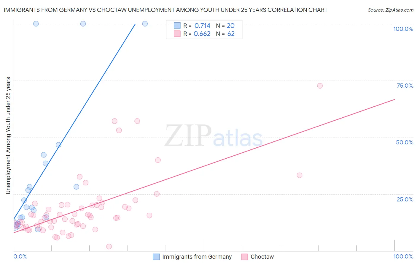 Immigrants from Germany vs Choctaw Unemployment Among Youth under 25 years