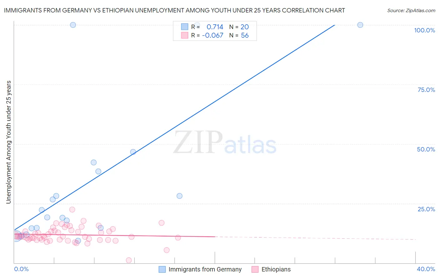 Immigrants from Germany vs Ethiopian Unemployment Among Youth under 25 years