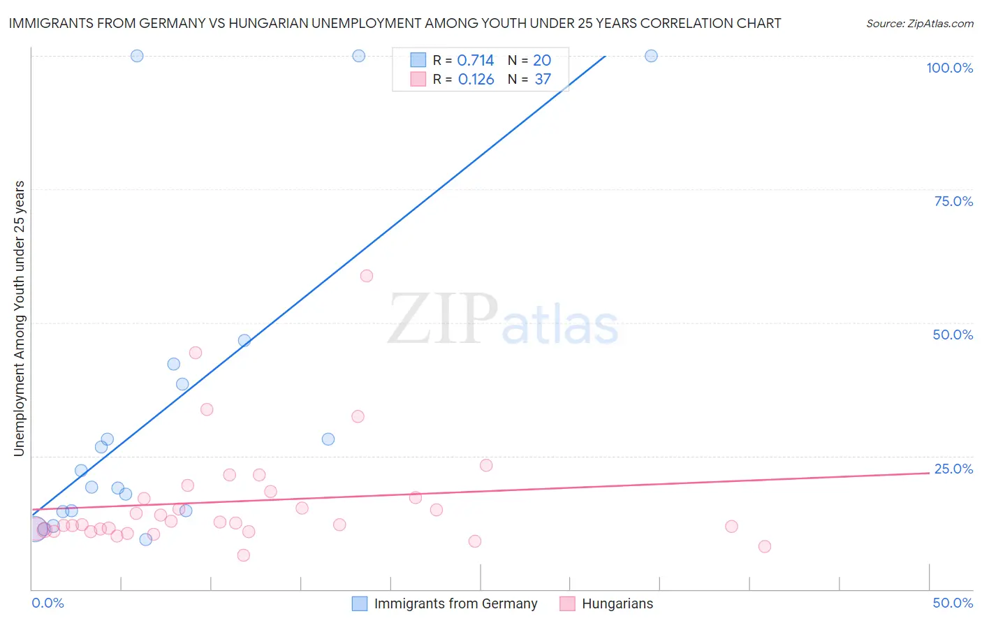 Immigrants from Germany vs Hungarian Unemployment Among Youth under 25 years