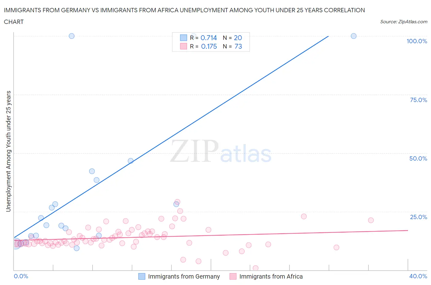 Immigrants from Germany vs Immigrants from Africa Unemployment Among Youth under 25 years