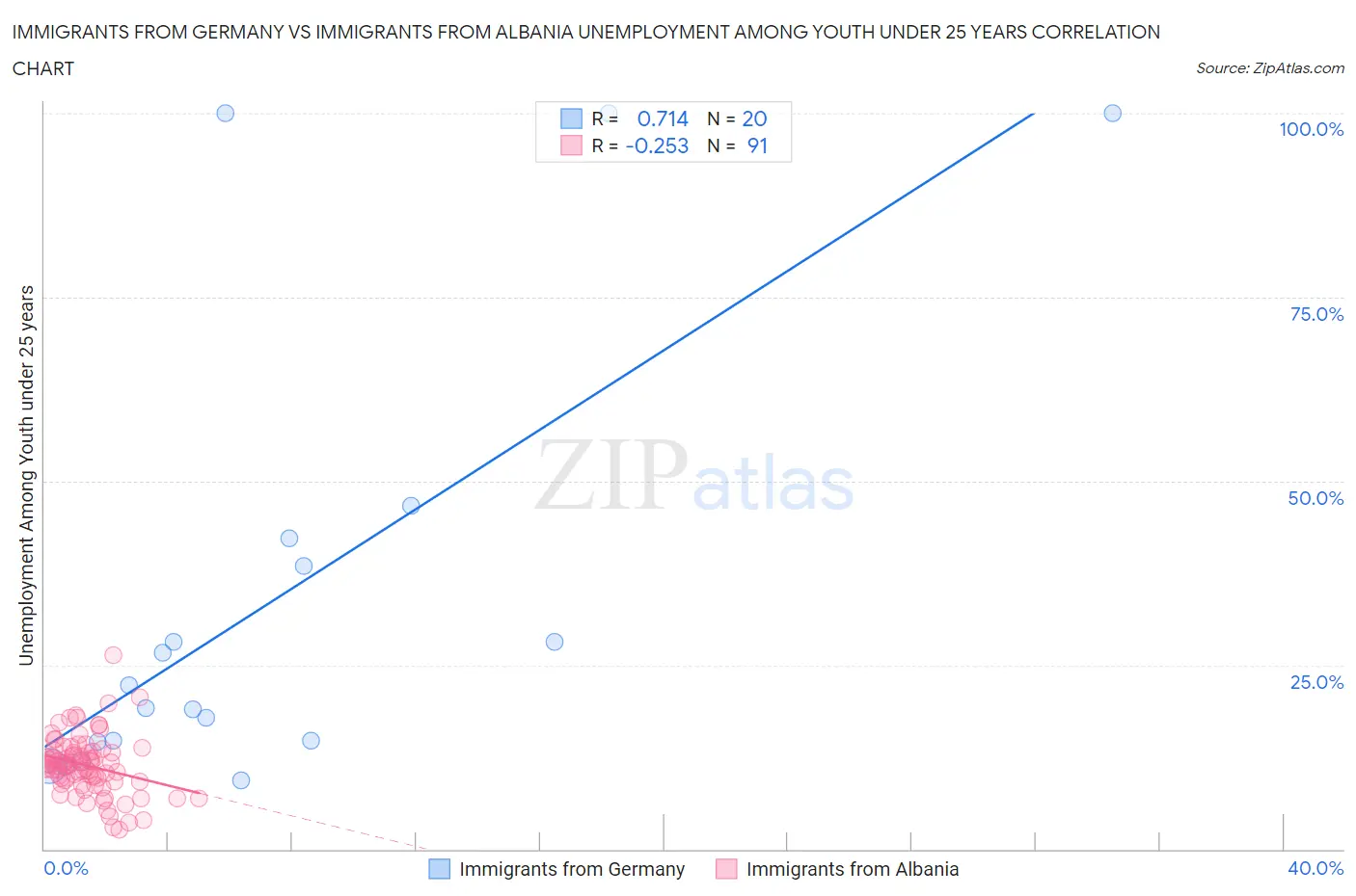 Immigrants from Germany vs Immigrants from Albania Unemployment Among Youth under 25 years