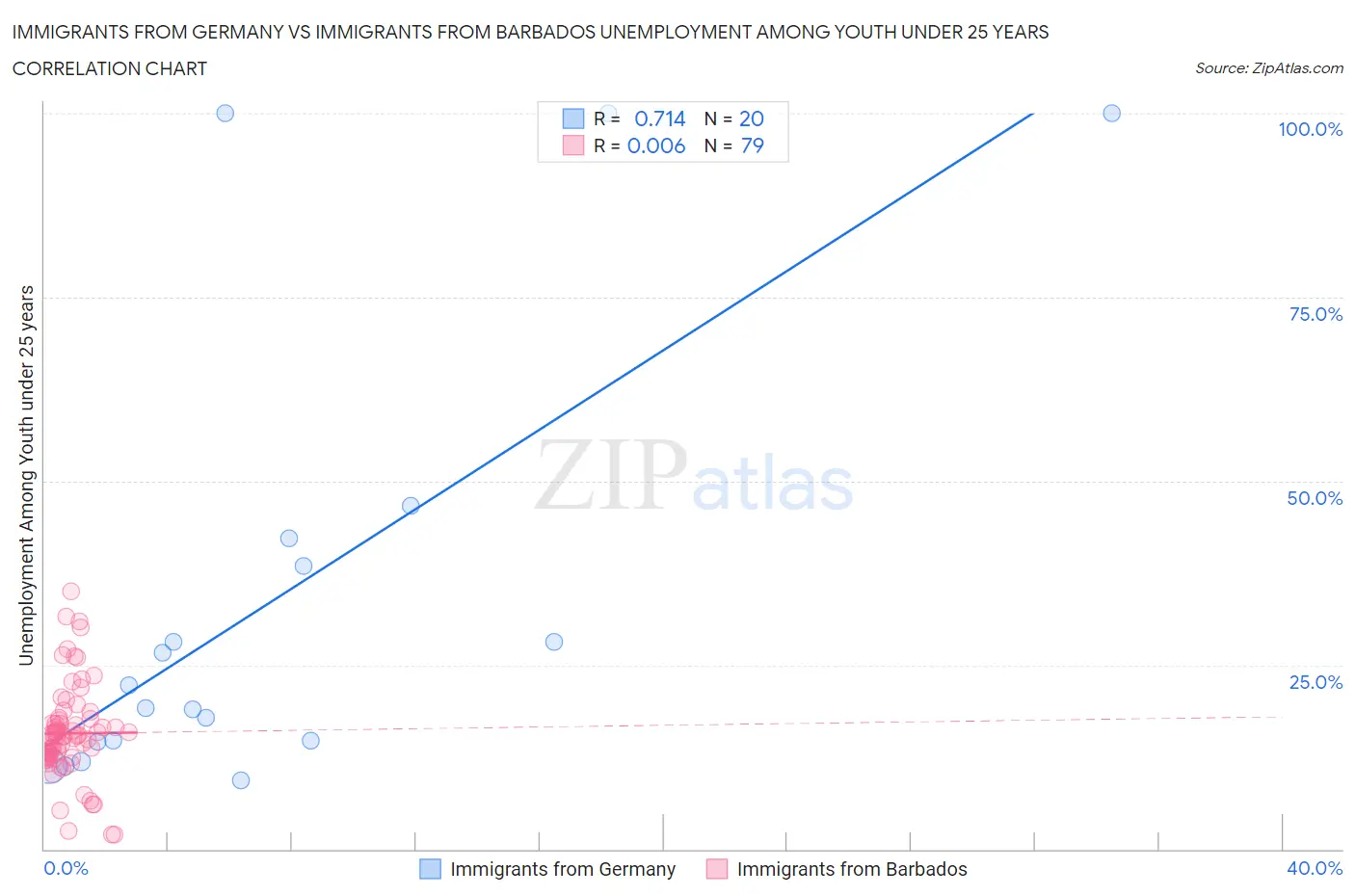 Immigrants from Germany vs Immigrants from Barbados Unemployment Among Youth under 25 years