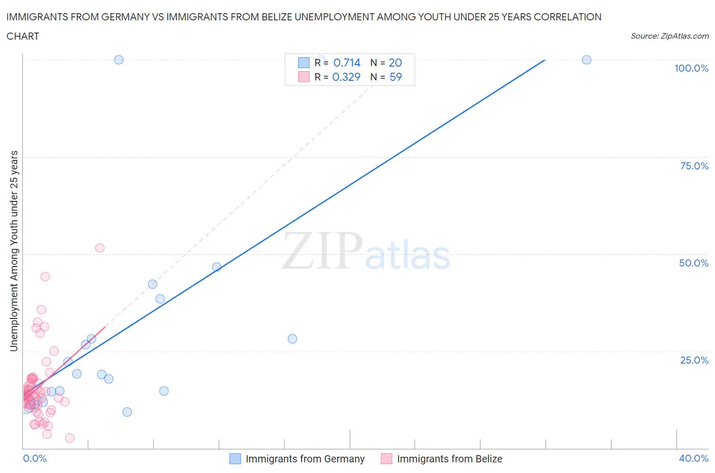Immigrants from Germany vs Immigrants from Belize Unemployment Among Youth under 25 years