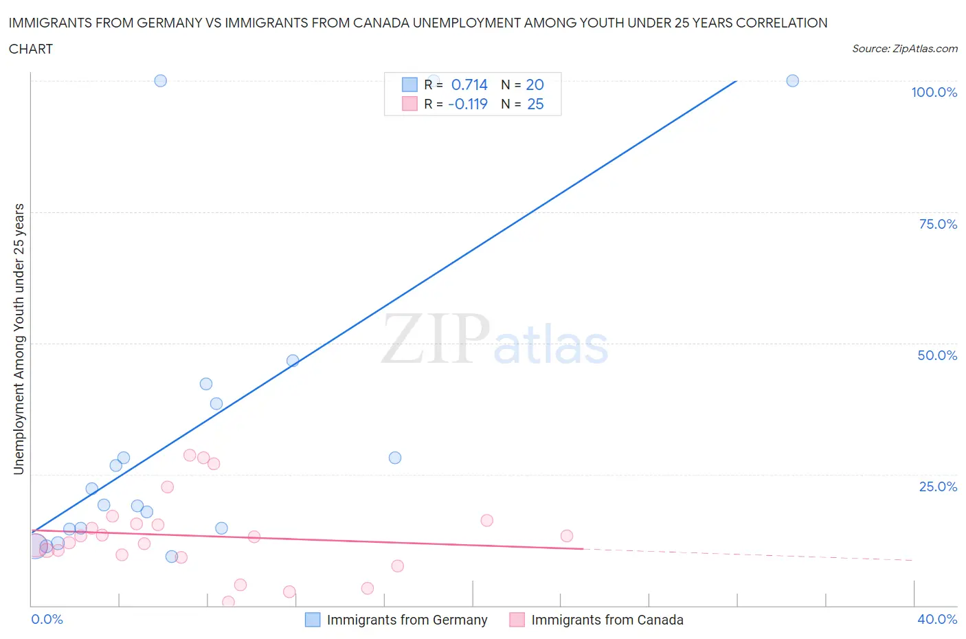 Immigrants from Germany vs Immigrants from Canada Unemployment Among Youth under 25 years