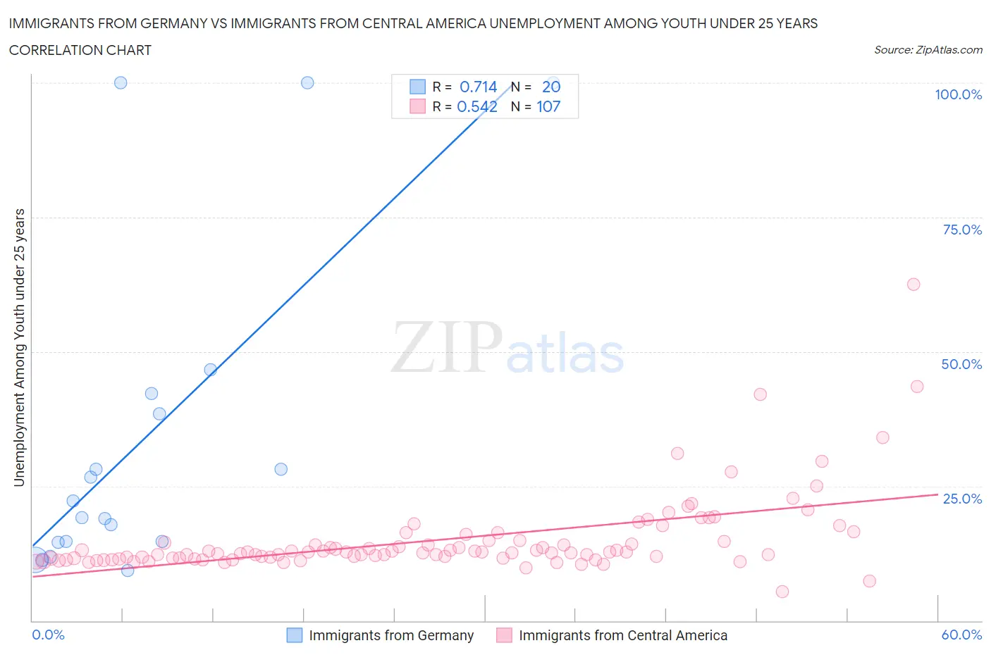 Immigrants from Germany vs Immigrants from Central America Unemployment Among Youth under 25 years