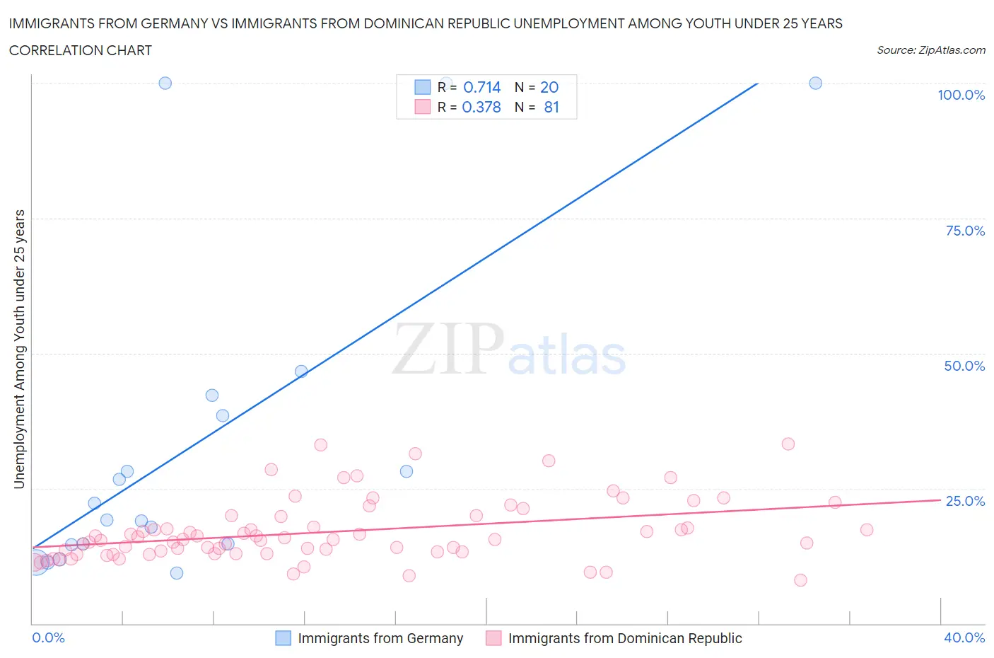 Immigrants from Germany vs Immigrants from Dominican Republic Unemployment Among Youth under 25 years