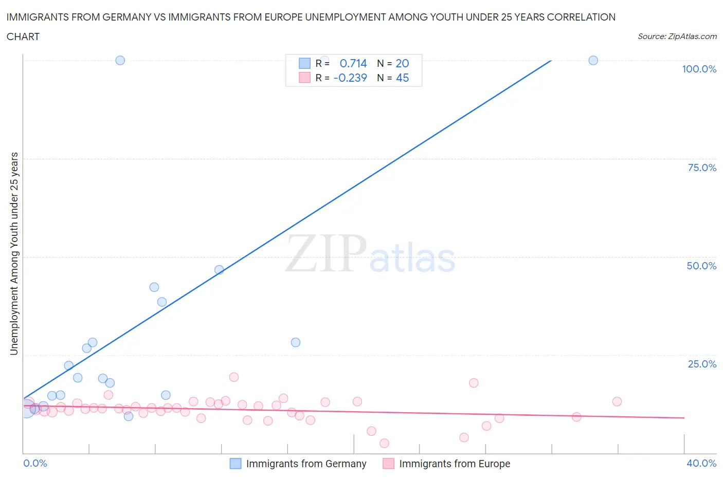 Immigrants from Germany vs Immigrants from Europe Unemployment Among Youth under 25 years