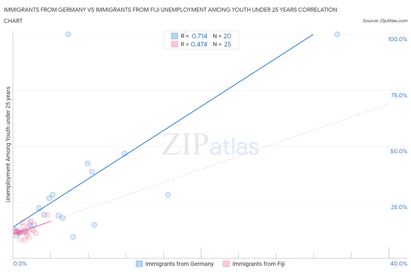 Immigrants from Germany vs Immigrants from Fiji Unemployment Among Youth under 25 years