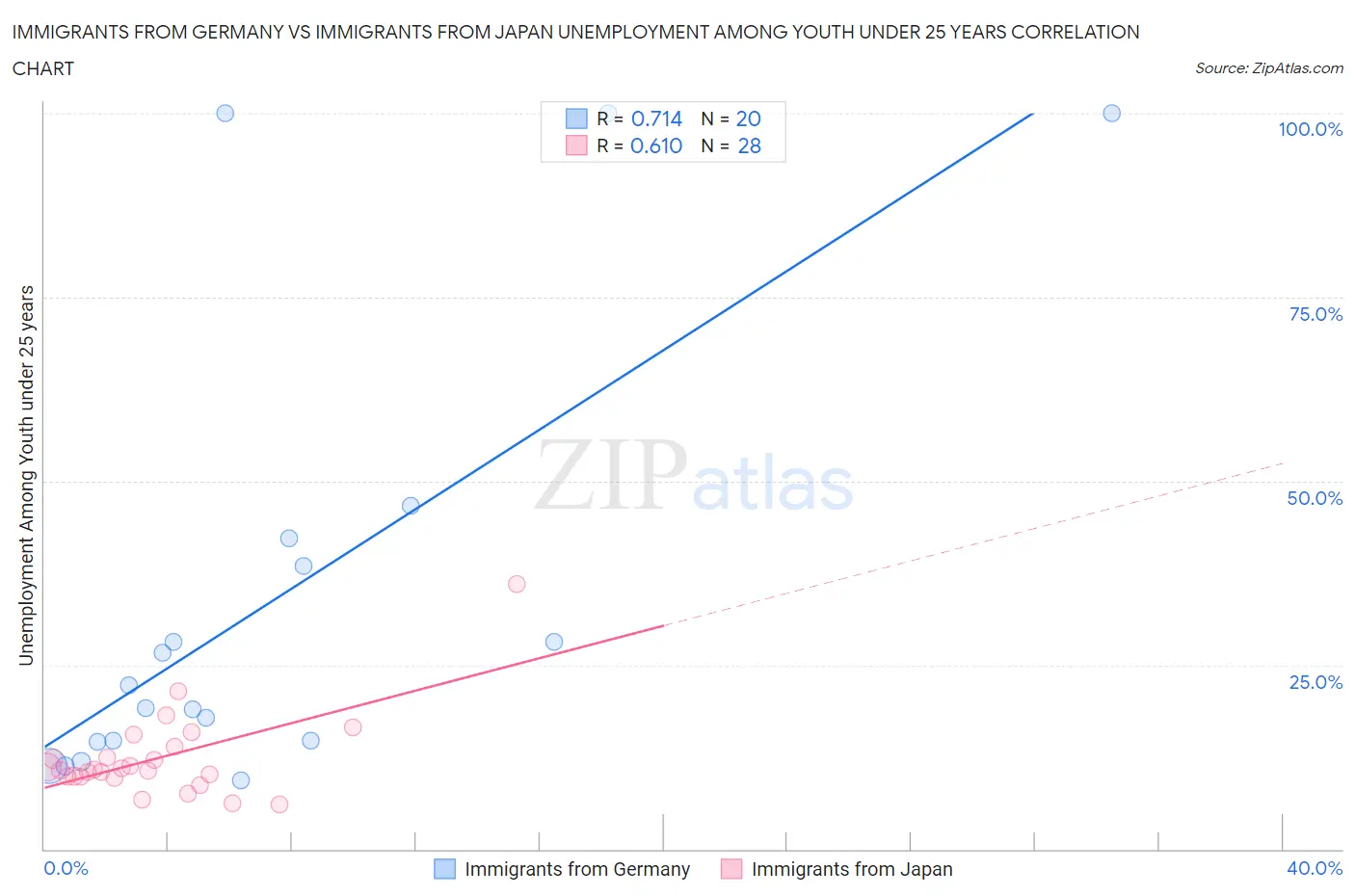 Immigrants from Germany vs Immigrants from Japan Unemployment Among Youth under 25 years