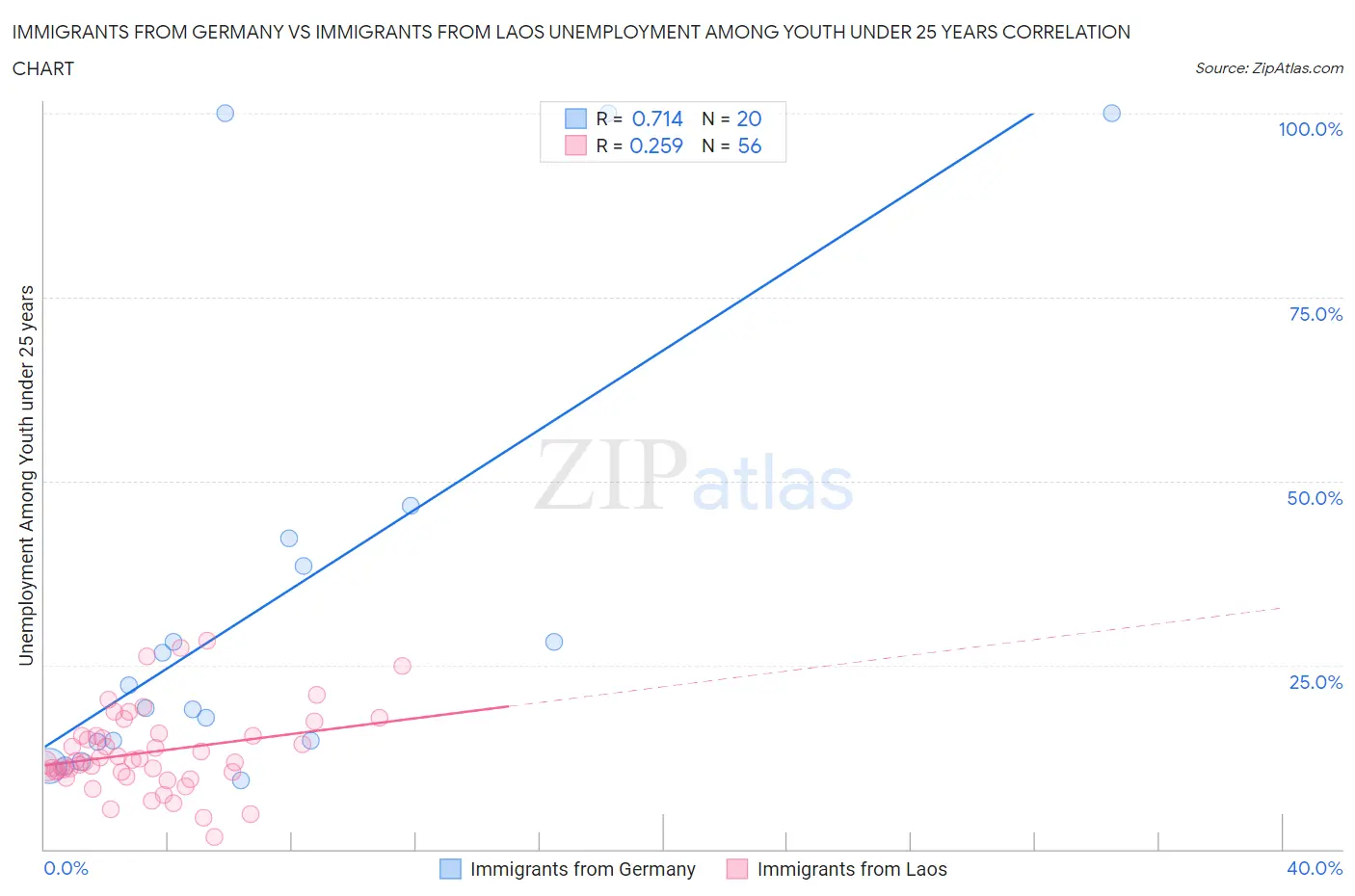 Immigrants from Germany vs Immigrants from Laos Unemployment Among Youth under 25 years
