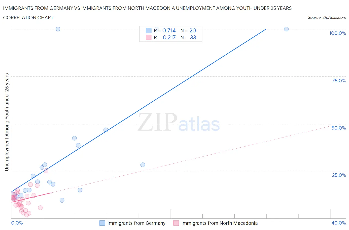 Immigrants from Germany vs Immigrants from North Macedonia Unemployment Among Youth under 25 years