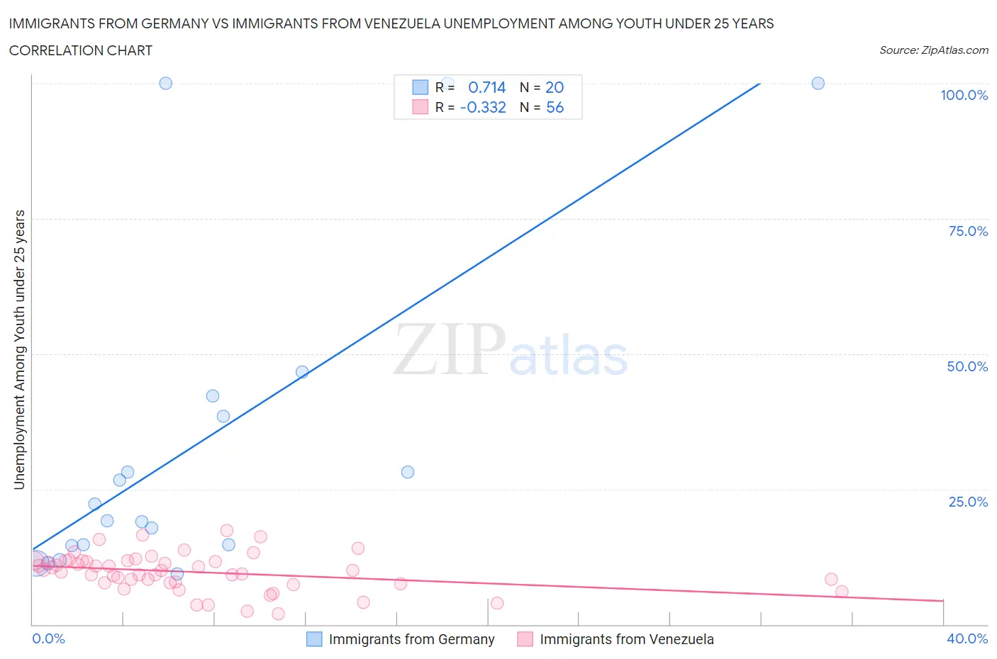 Immigrants from Germany vs Immigrants from Venezuela Unemployment Among Youth under 25 years