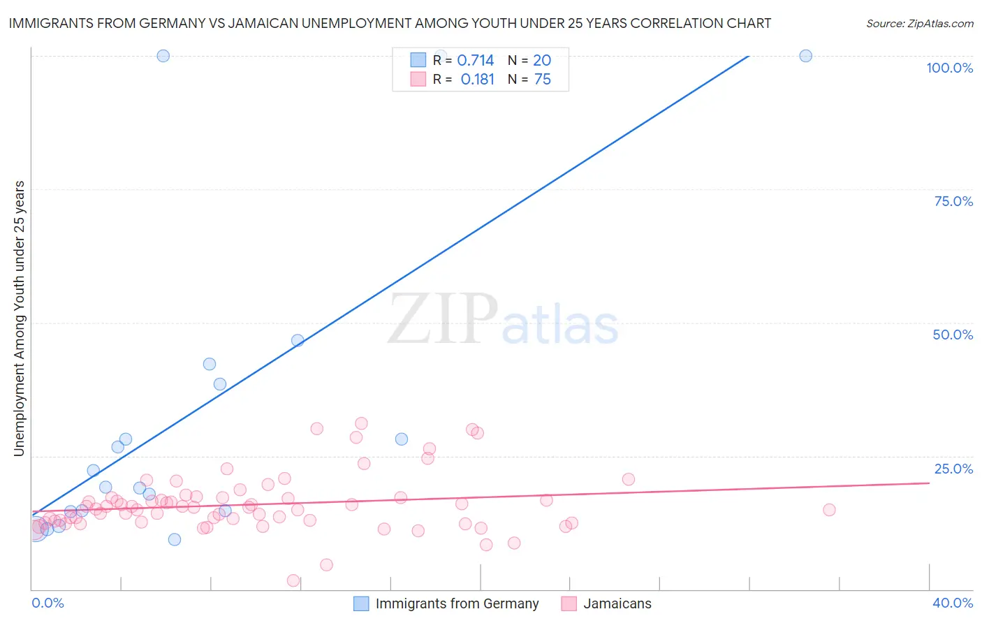 Immigrants from Germany vs Jamaican Unemployment Among Youth under 25 years