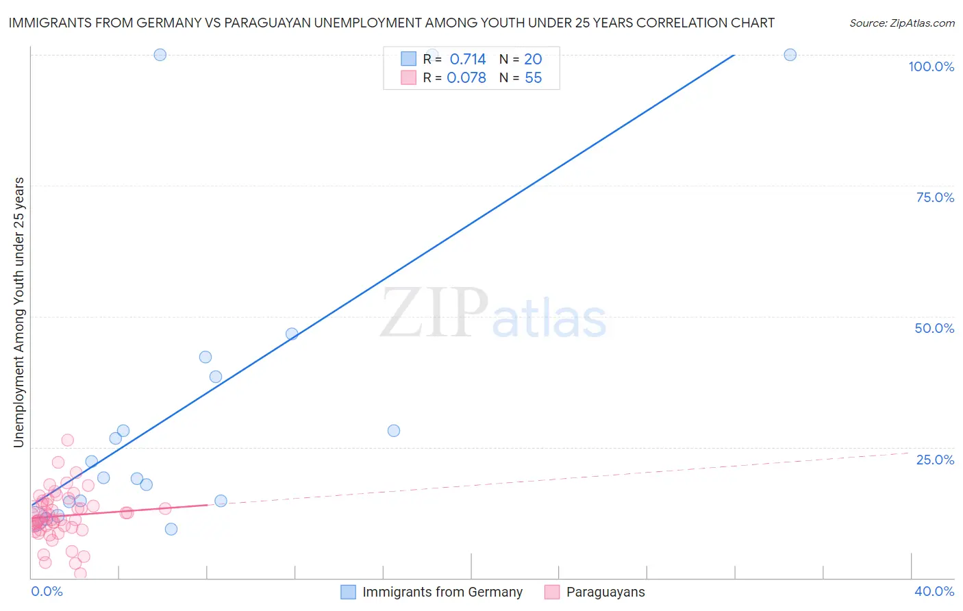 Immigrants from Germany vs Paraguayan Unemployment Among Youth under 25 years