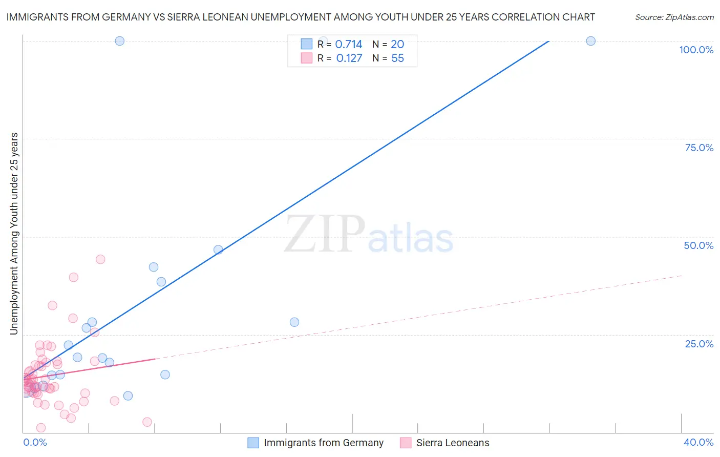 Immigrants from Germany vs Sierra Leonean Unemployment Among Youth under 25 years