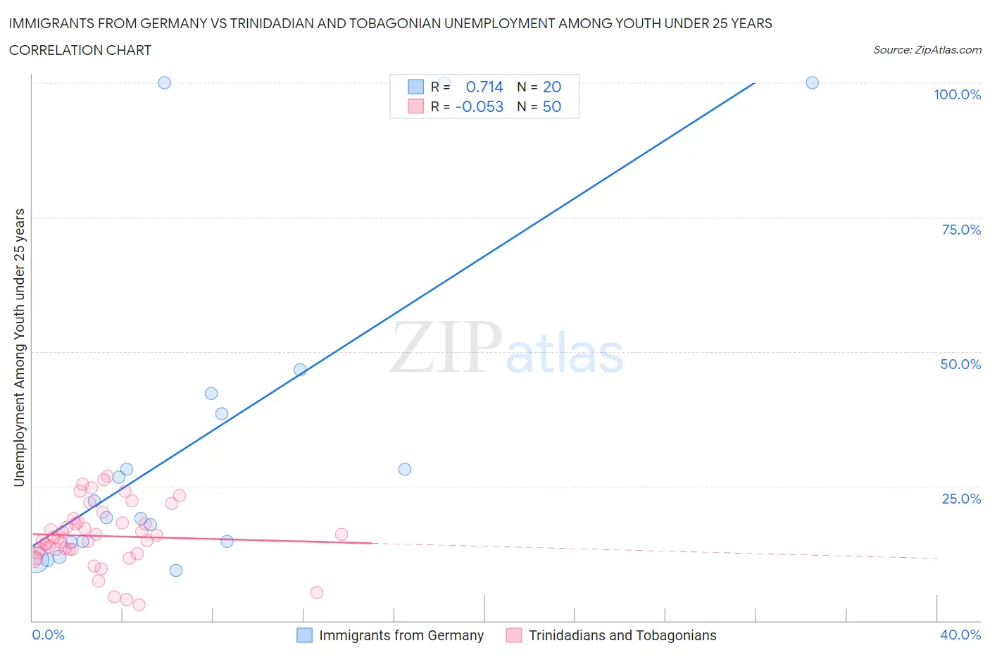 Immigrants from Germany vs Trinidadian and Tobagonian Unemployment Among Youth under 25 years