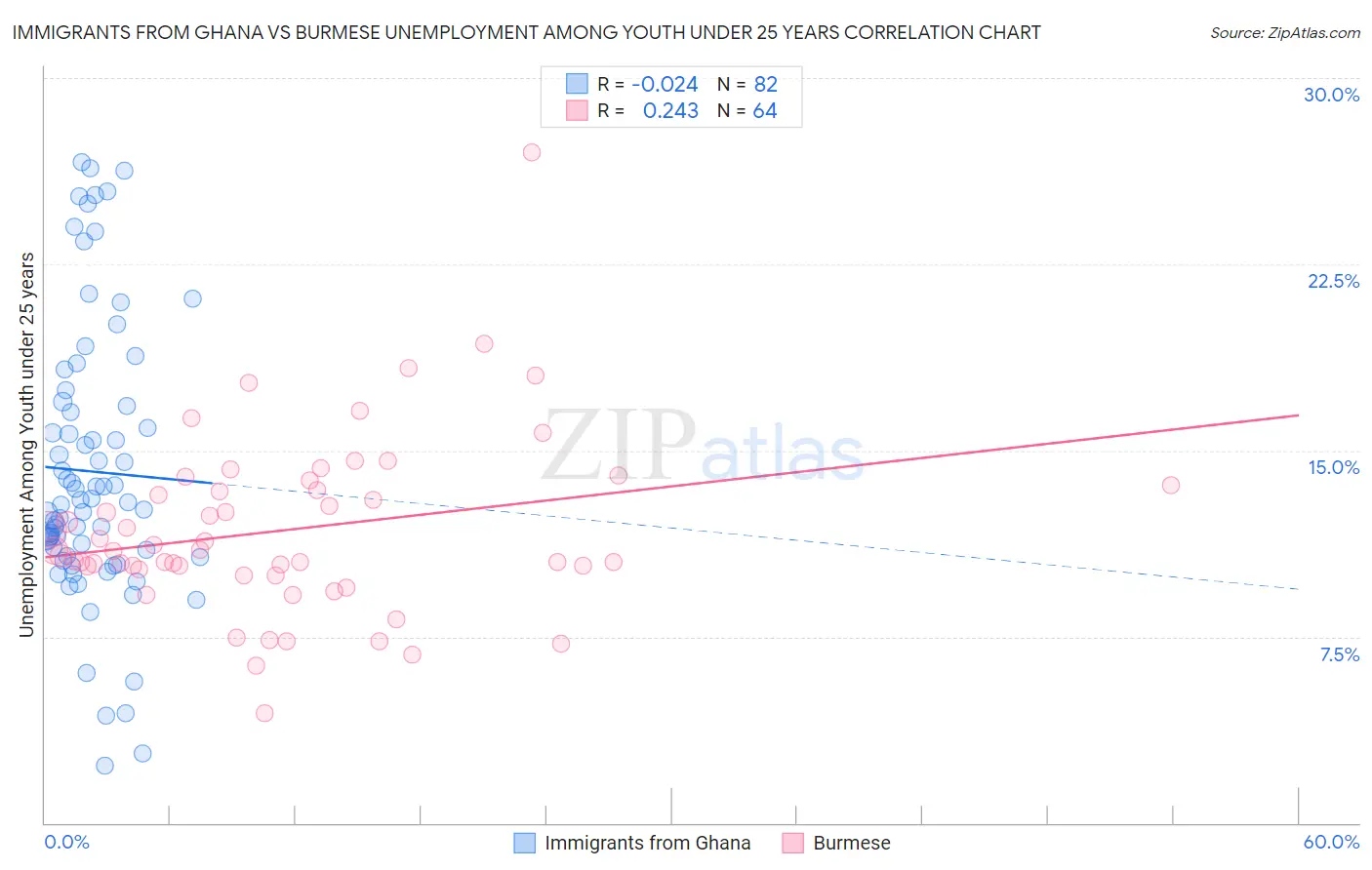 Immigrants from Ghana vs Burmese Unemployment Among Youth under 25 years