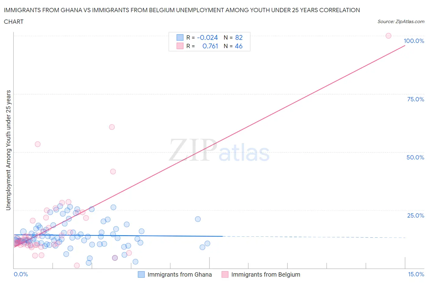 Immigrants from Ghana vs Immigrants from Belgium Unemployment Among Youth under 25 years